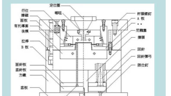 塑膠模具是有哪些結構組成的？